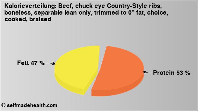 Kalorienverteilung: Beef, chuck eye Country-Style ribs, boneless, separable lean only, trimmed to 0
