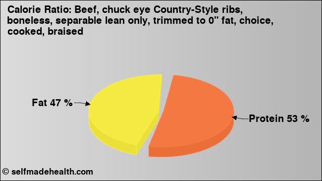 Calorie ratio: Beef, chuck eye Country-Style ribs, boneless, separable lean only, trimmed to 0