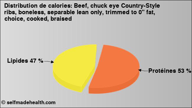 Calories: Beef, chuck eye Country-Style ribs, boneless, separable lean only, trimmed to 0