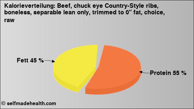 Kalorienverteilung: Beef, chuck eye Country-Style ribs, boneless, separable lean only, trimmed to 0