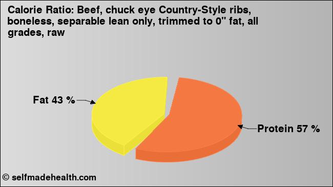 Calorie ratio: Beef, chuck eye Country-Style ribs, boneless, separable lean only, trimmed to 0