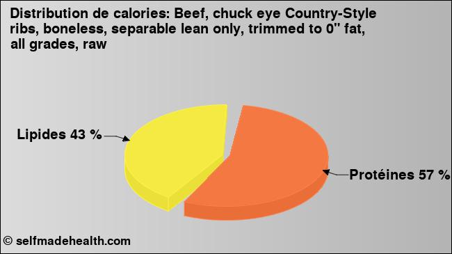 Calories: Beef, chuck eye Country-Style ribs, boneless, separable lean only, trimmed to 0