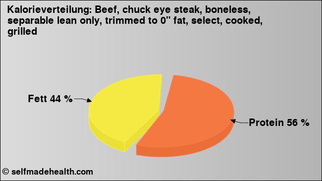 Kalorienverteilung: Beef, chuck eye steak, boneless, separable lean only, trimmed to 0