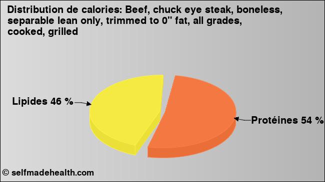 Calories: Beef, chuck eye steak, boneless, separable lean only, trimmed to 0
