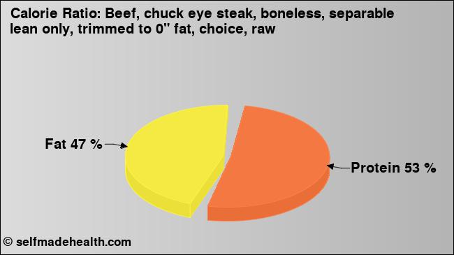 Calorie ratio: Beef, chuck eye steak, boneless, separable lean only, trimmed to 0
