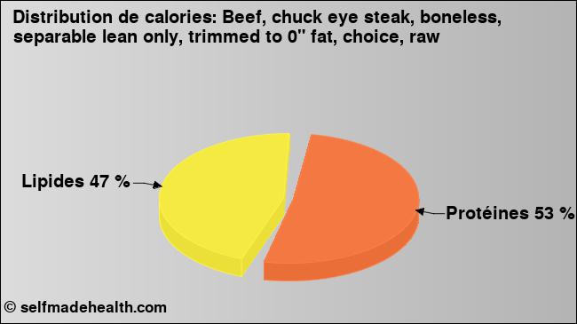 Calories: Beef, chuck eye steak, boneless, separable lean only, trimmed to 0