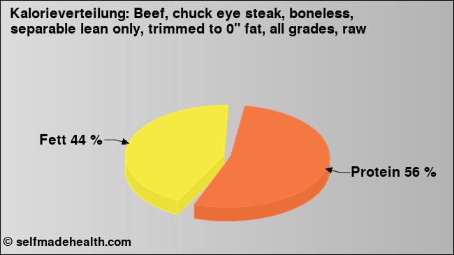 Kalorienverteilung: Beef, chuck eye steak, boneless, separable lean only, trimmed to 0