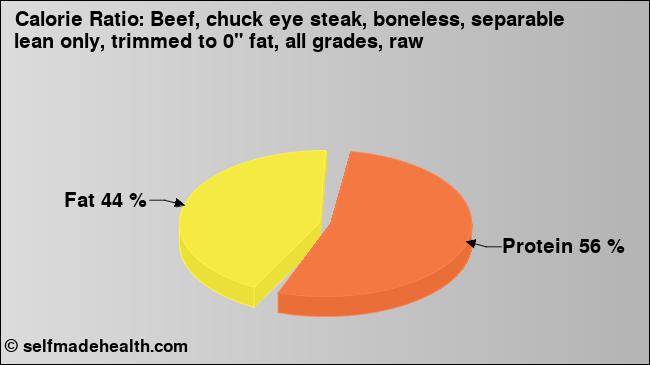 Calorie ratio: Beef, chuck eye steak, boneless, separable lean only, trimmed to 0