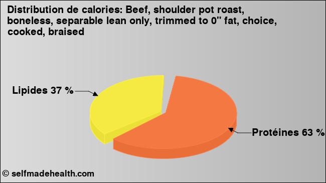 Calories: Beef, shoulder pot roast, boneless, separable lean only, trimmed to 0