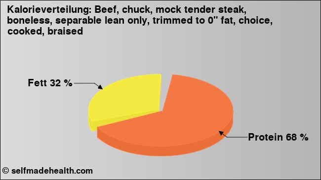 Kalorienverteilung: Beef, chuck, mock tender steak, boneless, separable lean only, trimmed to 0