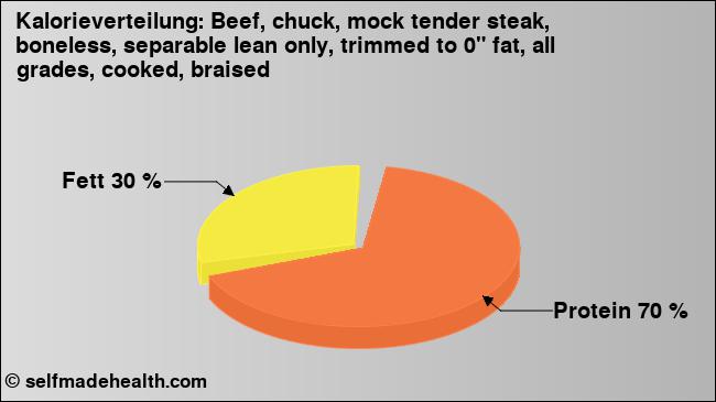 Kalorienverteilung: Beef, chuck, mock tender steak, boneless, separable lean only, trimmed to 0