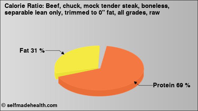 Calorie ratio: Beef, chuck, mock tender steak, boneless, separable lean only, trimmed to 0