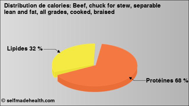 Calories: Beef, chuck for stew, separable lean and fat, all grades, cooked, braised (diagramme, valeurs nutritives)