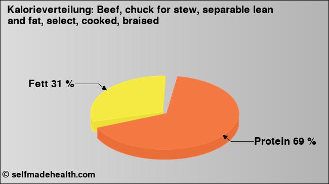 Kalorienverteilung: Beef, chuck for stew, separable lean and fat, select, cooked, braised (Grafik, Nährwerte)