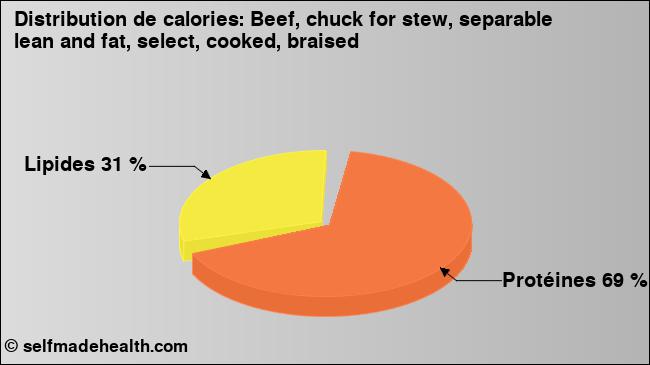 Calories: Beef, chuck for stew, separable lean and fat, select, cooked, braised (diagramme, valeurs nutritives)