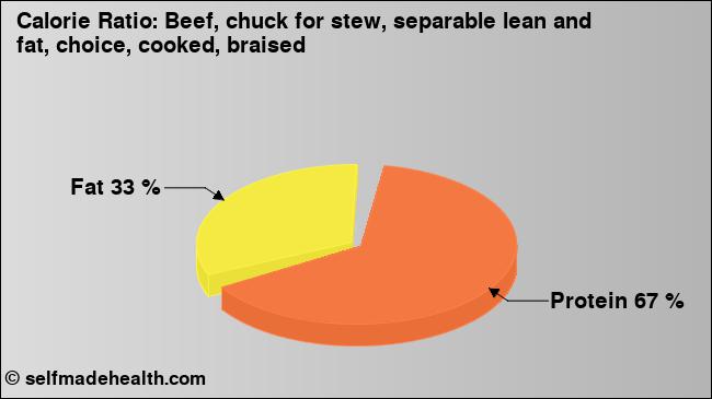 Calorie ratio: Beef, chuck for stew, separable lean and fat, choice, cooked, braised (chart, nutrition data)