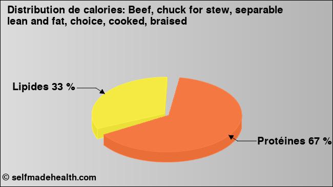 Calories: Beef, chuck for stew, separable lean and fat, choice, cooked, braised (diagramme, valeurs nutritives)