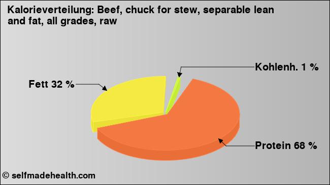 Kalorienverteilung: Beef, chuck for stew, separable lean and fat, all grades, raw (Grafik, Nährwerte)