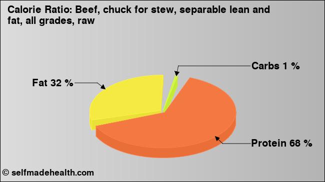 Calorie ratio: Beef, chuck for stew, separable lean and fat, all grades, raw (chart, nutrition data)