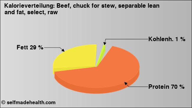 Kalorienverteilung: Beef, chuck for stew, separable lean and fat, select, raw (Grafik, Nährwerte)