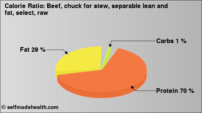 Calorie ratio: Beef, chuck for stew, separable lean and fat, select, raw (chart, nutrition data)