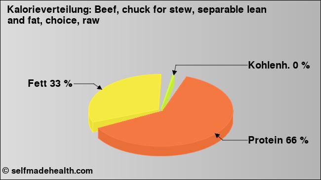 Kalorienverteilung: Beef, chuck for stew, separable lean and fat, choice, raw (Grafik, Nährwerte)