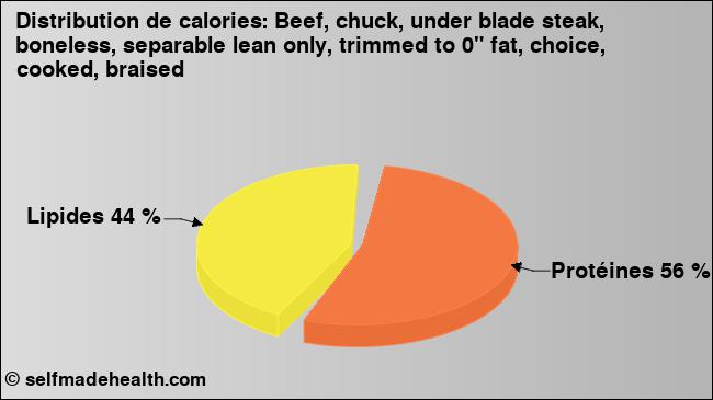 Calories: Beef, chuck, under blade steak, boneless, separable lean only, trimmed to 0