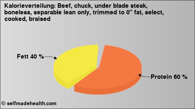 Kalorienverteilung: Beef, chuck, under blade steak, boneless, separable lean only, trimmed to 0