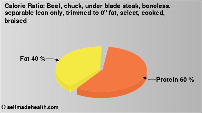 Calorie ratio: Beef, chuck, under blade steak, boneless, separable lean only, trimmed to 0