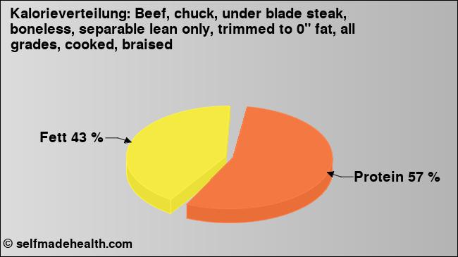 Kalorienverteilung: Beef, chuck, under blade steak, boneless, separable lean only, trimmed to 0