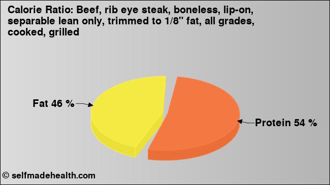 Calorie ratio: Beef, rib eye steak, boneless, lip-on, separable lean only, trimmed to 1/8