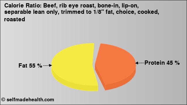 Calorie ratio: Beef, rib eye roast, bone-in, lip-on, separable lean only, trimmed to 1/8