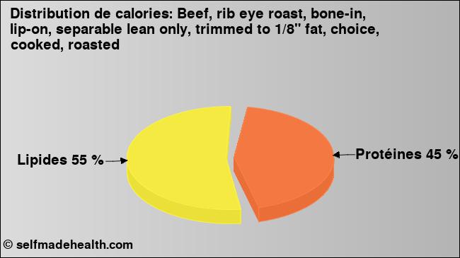 Calories: Beef, rib eye roast, bone-in, lip-on, separable lean only, trimmed to 1/8
