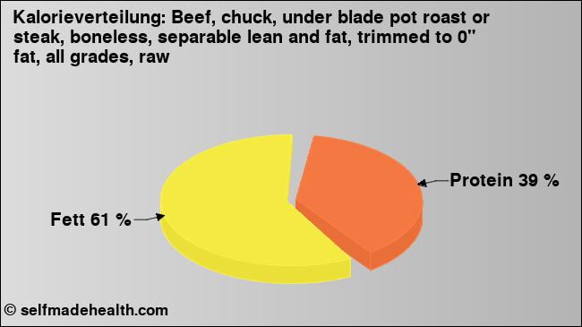 Kalorienverteilung: Beef, chuck, under blade pot roast or steak, boneless, separable lean and fat, trimmed to 0