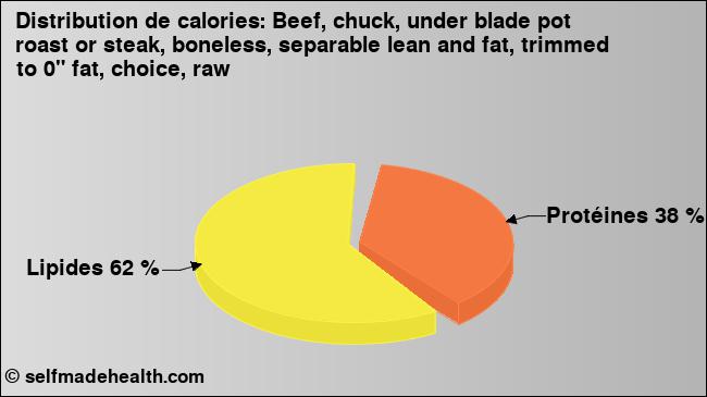 Calories: Beef, chuck, under blade pot roast or steak, boneless, separable lean and fat, trimmed to 0