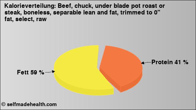 Kalorienverteilung: Beef, chuck, under blade pot roast or steak, boneless, separable lean and fat, trimmed to 0