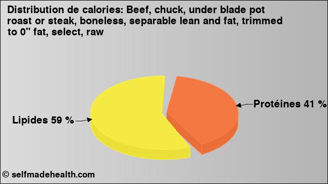 Calories: Beef, chuck, under blade pot roast or steak, boneless, separable lean and fat, trimmed to 0