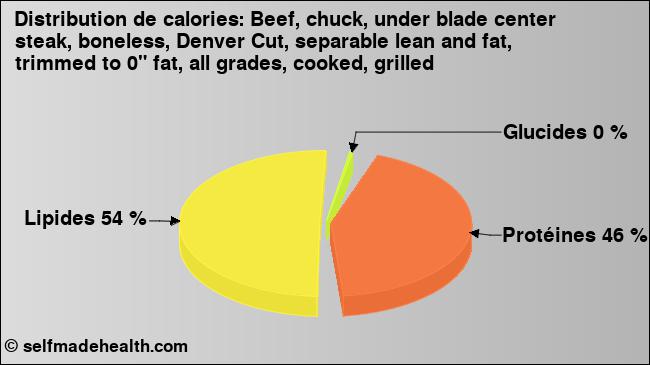 Calories: Beef, chuck, under blade center steak, boneless, Denver Cut, separable lean and fat, trimmed to 0