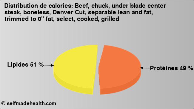 Calories: Beef, chuck, under blade center steak, boneless, Denver Cut, separable lean and fat, trimmed to 0
