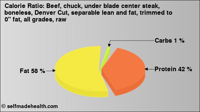 Calorie ratio: Beef, chuck, under blade center steak, boneless, Denver Cut, separable lean and fat, trimmed to 0