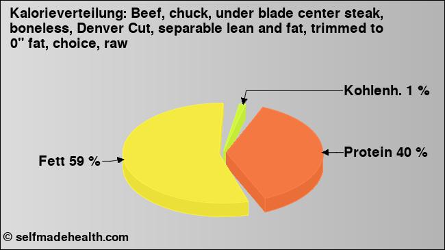 Kalorienverteilung: Beef, chuck, under blade center steak, boneless, Denver Cut, separable lean and fat, trimmed to 0