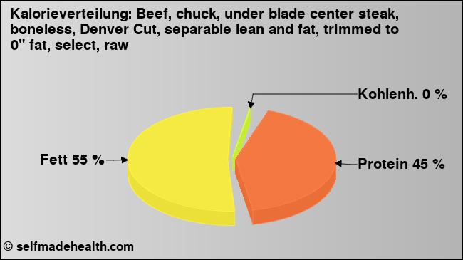 Kalorienverteilung: Beef, chuck, under blade center steak, boneless, Denver Cut, separable lean and fat, trimmed to 0