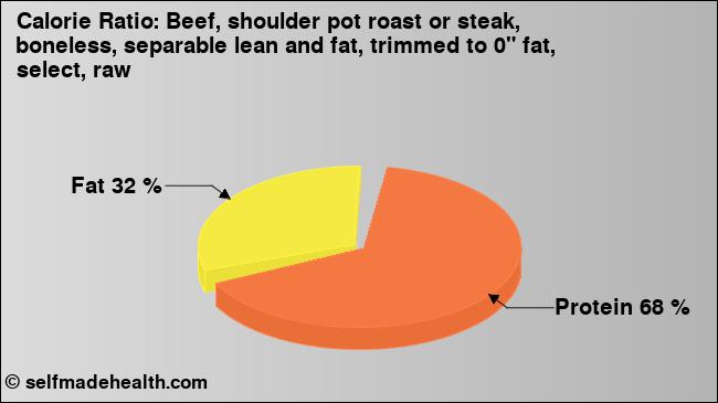 Calorie ratio: Beef, shoulder pot roast or steak, boneless, separable lean and fat, trimmed to 0