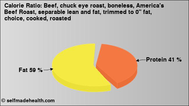 Calorie ratio: Beef, chuck eye roast, boneless, America's Beef Roast, separable lean and fat, trimmed to 0