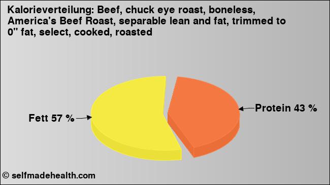Kalorienverteilung: Beef, chuck eye roast, boneless, America's Beef Roast, separable lean and fat, trimmed to 0