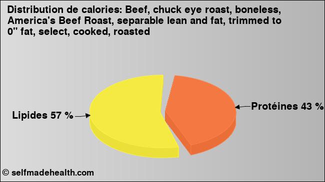 Calories: Beef, chuck eye roast, boneless, America's Beef Roast, separable lean and fat, trimmed to 0
