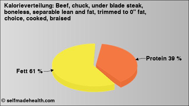 Kalorienverteilung: Beef, chuck, under blade steak, boneless, separable lean and fat, trimmed to 0