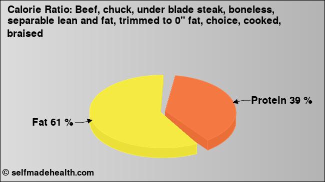 Calorie ratio: Beef, chuck, under blade steak, boneless, separable lean and fat, trimmed to 0