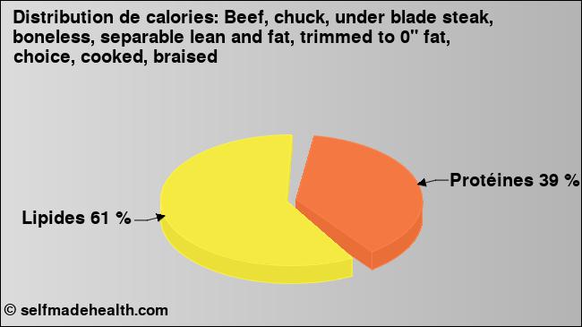 Calories: Beef, chuck, under blade steak, boneless, separable lean and fat, trimmed to 0