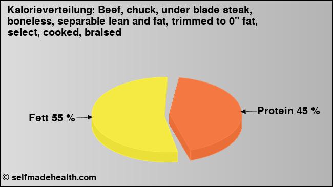 Kalorienverteilung: Beef, chuck, under blade steak, boneless, separable lean and fat, trimmed to 0